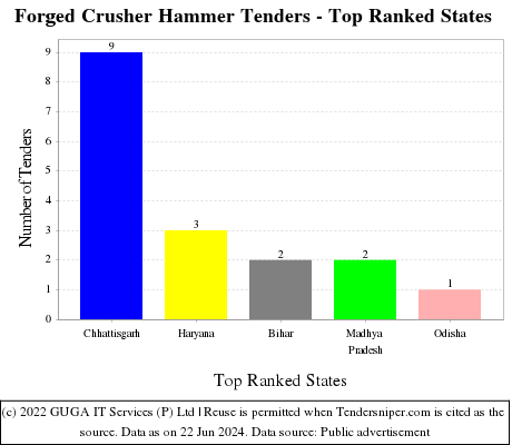 Forged Crusher Hammer Live Tenders - Top Ranked States (by Number)
