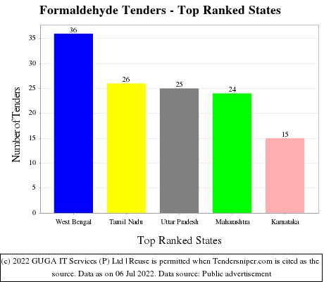 Formaldehyde Live Tenders - Top Ranked States (by Number)