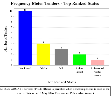 Frequency Meter Live Tenders - Top Ranked States (by Number)