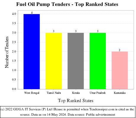 Fuel Oil Pump Live Tenders - Top Ranked States (by Number)