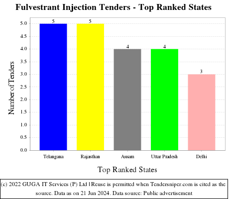 Fulvestrant Injection Live Tenders - Top Ranked States (by Number)