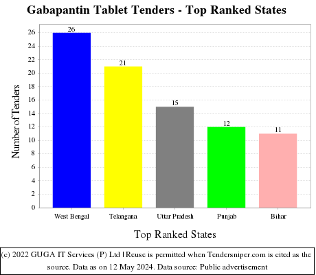 Gabapantin Tablet Live Tenders - Top Ranked States (by Number)