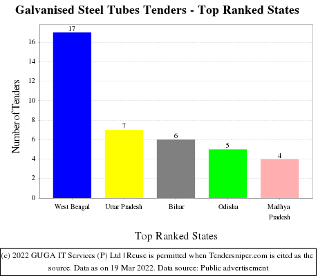 Galvanised Steel Tubes Live Tenders - Top Ranked States (by Number)