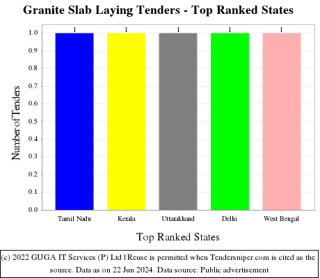 Granite Slab Laying Live Tenders - Top Ranked States (by Number)
