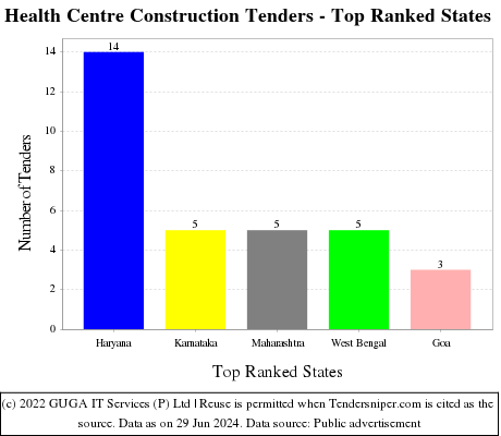 Health Centre Construction Live Tenders - Top Ranked States (by Number)
