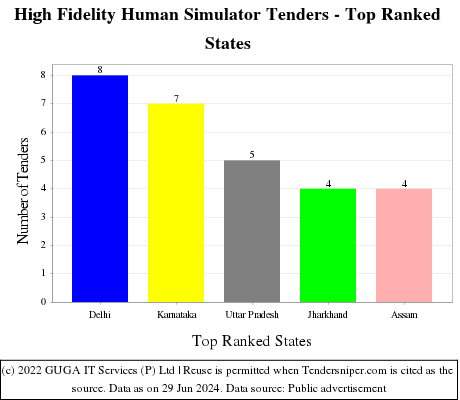 High Fidelity Human Simulator Live Tenders - Top Ranked States (by Number)