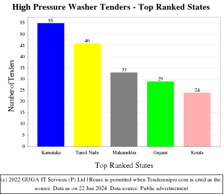 High Pressure Washer Live Tenders - Top Ranked States (by Number)