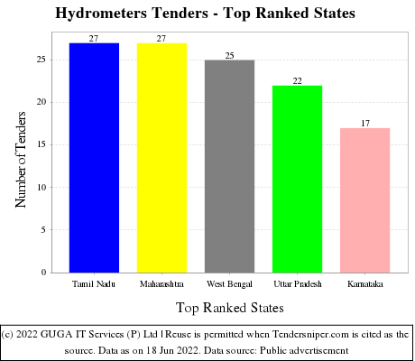 Hydrometers Live Tenders - Top Ranked States (by Number)