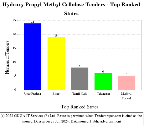Hydroxy Propyl Methyl Cellulose Live Tenders - Top Ranked States (by Number)