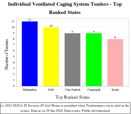 Individual Ventilated Caging System Live Tenders - Top Ranked States (by Number)