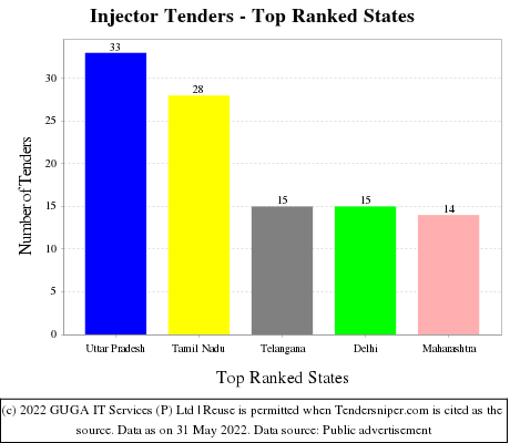 Injector Live Tenders - Top Ranked States (by Number)
