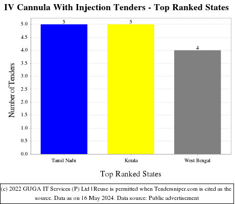 IV Cannula With Injection Live Tenders - Top Ranked States (by Number)