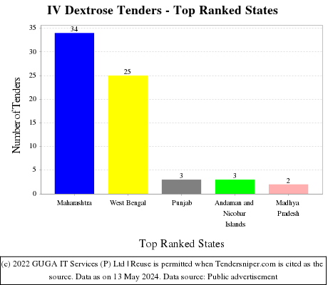 IV Dextrose Live Tenders - Top Ranked States (by Number)