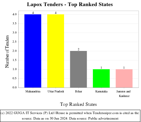 Lapox Live Tenders - Top Ranked States (by Number)