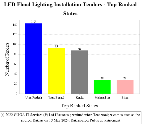 LED Flood Lighting Installation Live Tenders - Top Ranked States (by Number)