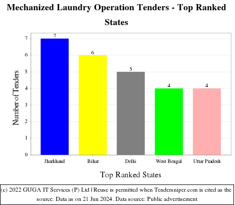 Mechanized Laundry Operation Live Tenders - Top Ranked States (by Number)