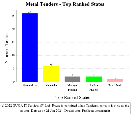 Metal Live Tenders - Top Ranked States (by Number)