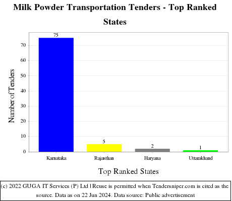 Milk Powder Transportation Live Tenders - Top Ranked States (by Number)