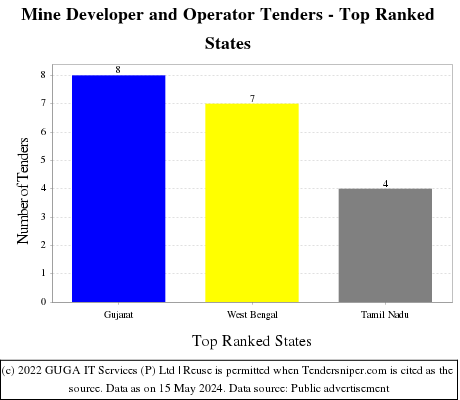 Mine Developer and Operator Live Tenders - Top Ranked States (by Number)