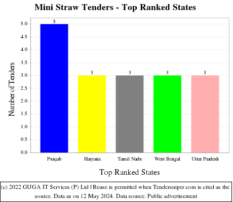 Mini Straw Live Tenders - Top Ranked States (by Number)
