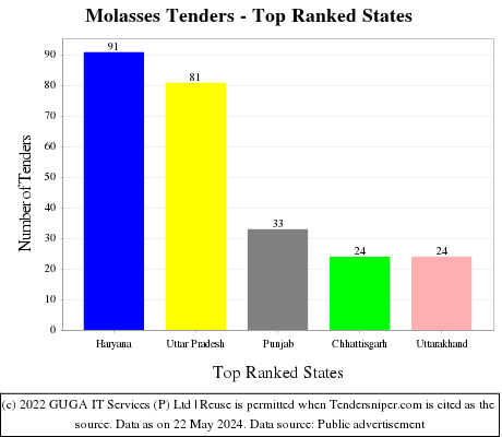 Molasses Live Tenders - Top Ranked States (by Number)