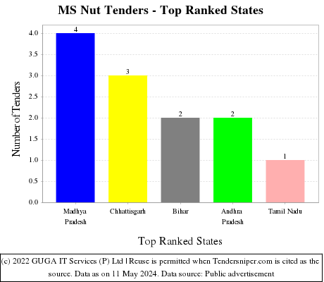 MS Nut Live Tenders - Top Ranked States (by Number)