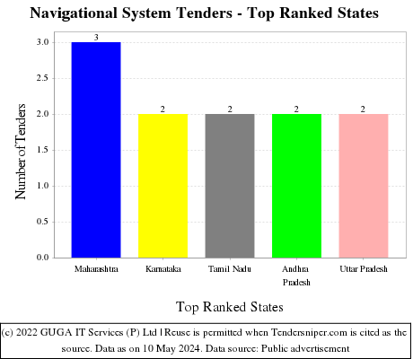Navigational System Live Tenders - Top Ranked States (by Number)