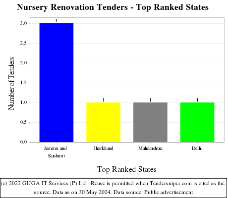 Nursery Renovation Live Tenders - Top Ranked States (by Number)