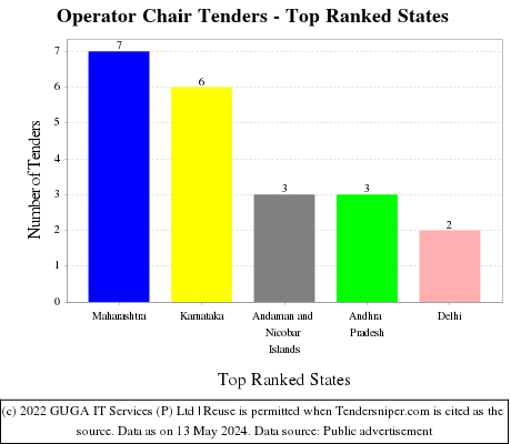 Operator Chair Live Tenders - Top Ranked States (by Number)