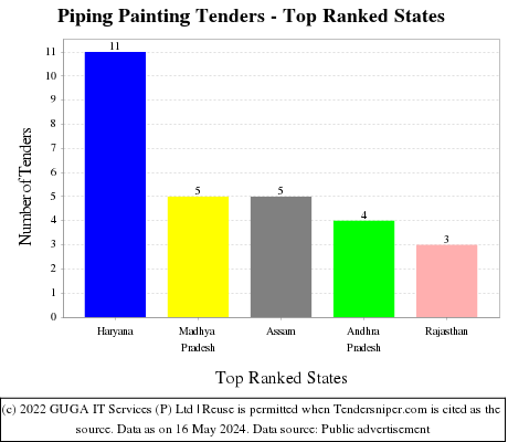 Piping Painting Live Tenders - Top Ranked States (by Number)