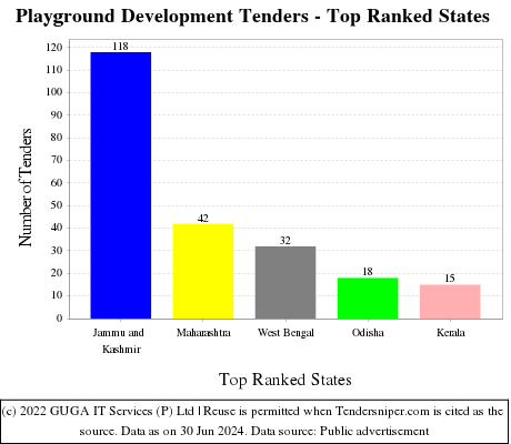 Playground Development Live Tenders - Top Ranked States (by Number)