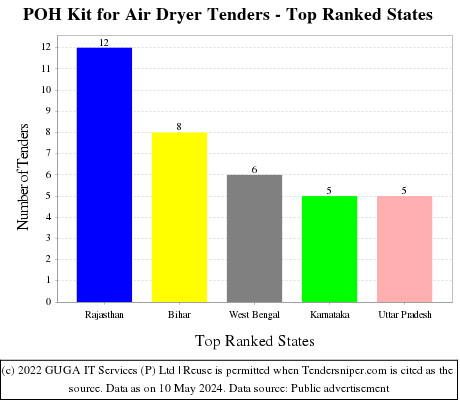 POH Kit for Air Dryer Live Tenders - Top Ranked States (by Number)