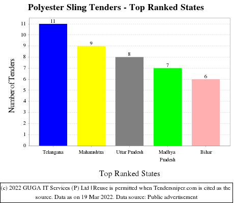Polyester Sling Live Tenders - Top Ranked States (by Number)