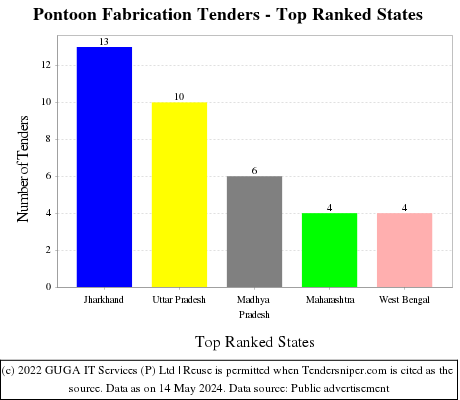 Pontoon Fabrication Live Tenders - Top Ranked States (by Number)