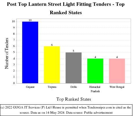 Post Top Lantern Street Light Fitting Live Tenders - Top Ranked States (by Number)