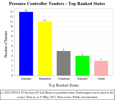 Pressure Controller Live Tenders - Top Ranked States (by Number)