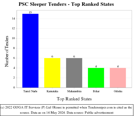 PSC Sleeper Live Tenders - Top Ranked States (by Number)