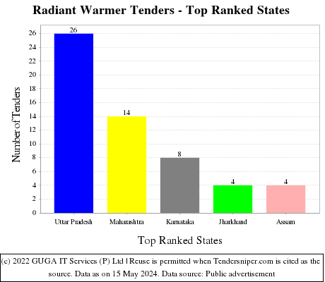 Radiant Warmer Live Tenders - Top Ranked States (by Number)