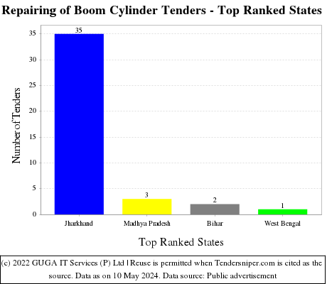Repairing of Boom Cylinder Live Tenders - Top Ranked States (by Number)