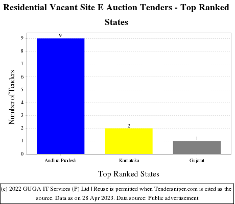 Residential Vacant Site E Auction Live Tenders - Top Ranked States (by Number)