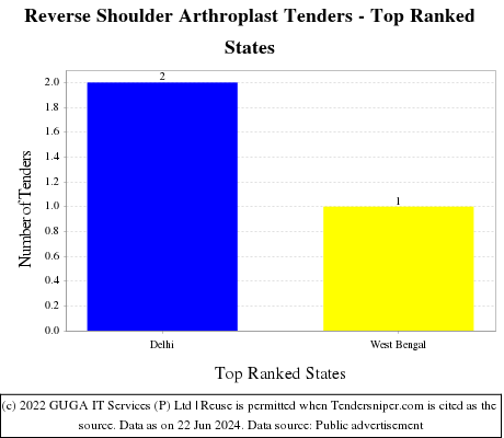 Reverse Shoulder Arthroplast Live Tenders - Top Ranked States (by Number)