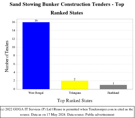 Sand Stowing Bunker Construction Live Tenders - Top Ranked States (by Number)