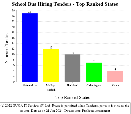 School Bus Hiring Live Tenders - Top Ranked States (by Number)
