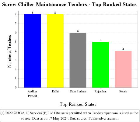 Screw Chiller Maintenance Live Tenders - Top Ranked States (by Number)