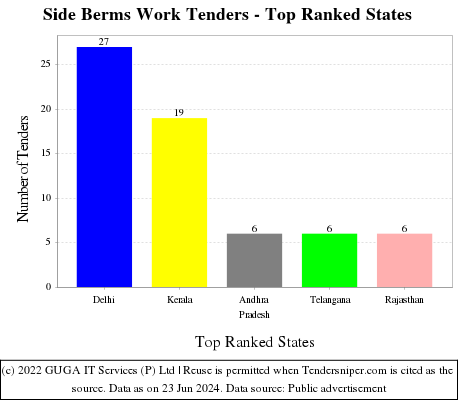 Side Berms Work Live Tenders - Top Ranked States (by Number)