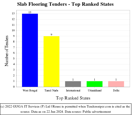 Slab Flooring Live Tenders - Top Ranked States (by Number)