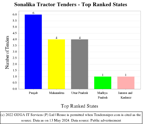 Sonalika Tractor Live Tenders - Top Ranked States (by Number)