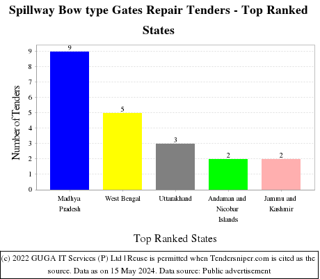 Spillway Bow type Gates Repair Live Tenders - Top Ranked States (by Number)