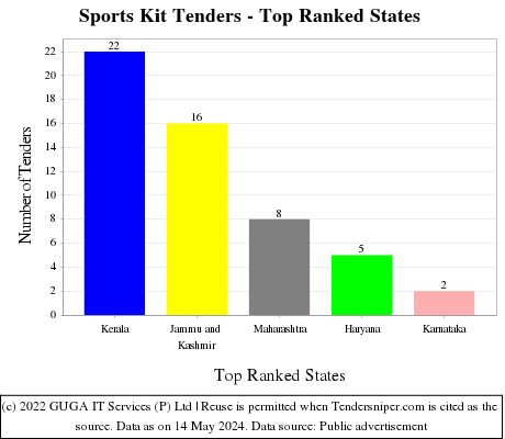 Sports Kit Live Tenders - Top Ranked States (by Number)