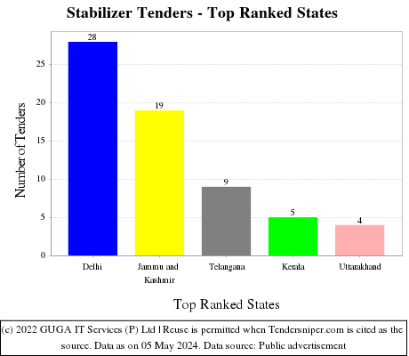 Stabilizer Live Tenders - Top Ranked States (by Number)
